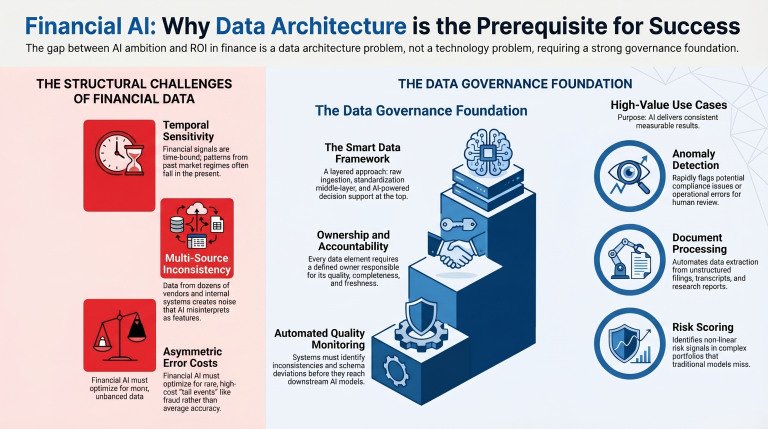 Turning AI Ambition Into Financial Outcomes Data Architecture as the Prerequisite